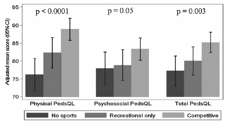 Conclusie: Deelname aan sport verhoogt de kwaliteit van leven, de conditie en verlaagt BMI. Dean et al.