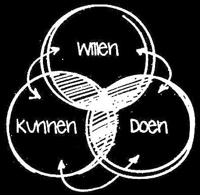 Om medewerkers in de actiemodus te zetten krijgt hij of zij antwoord op de drie sleutelvragen: waarom zou ik hier energie in steken, wat moet ik dan leren en hoe ga ik dit leren?