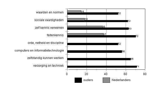 22 Onderwijsmeter 1999 Figuur 4.