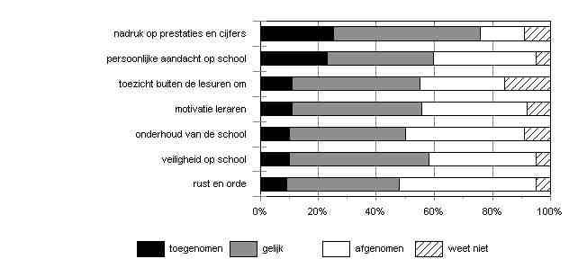 28 Onderwijsmeter 1999 Figuur 5.