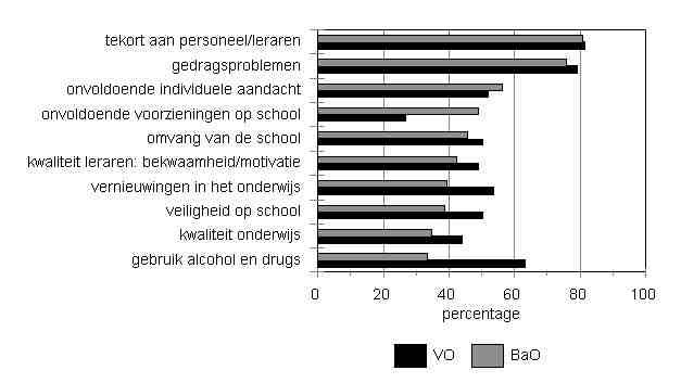 Onderwijsmeter 1999 35 zich wel eens zorgen of hun kinderen wel voldoende individuele aandacht krijgen (BaO 55% en VO 51%). Figuur 7.2 - Percentage ouders dat zich wel eens zorgen maakt over.