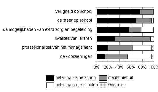 44 Onderwijsmeter 1999 als groot en de helft (47%) als er tussenin. Ouders van kinderen in het voortgezet onderwijs schatten de school vaker als groot in (49%).