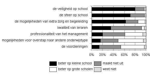 Onderwijsmeter 1999 45 Figuur 9.