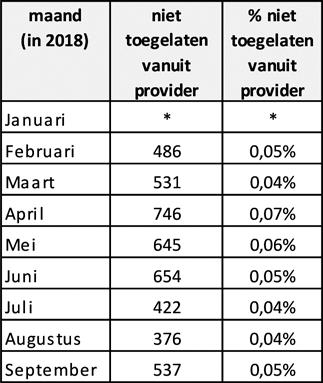 * Het aantal telefoontjes in januari dat niet is toegelaten vanuit de provider is niet weergegeven. Dit i.v.m. de wisseling van de provider, waardoor een groot aantal testcalls heeft plaatsgevonden.