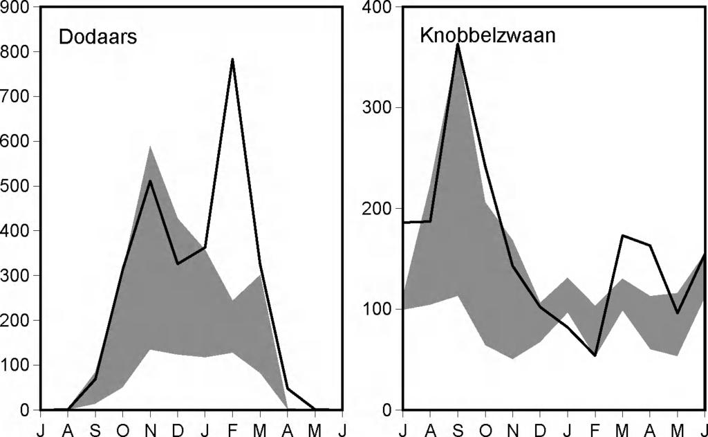 Numbers o f nine species o f w aterbirds in the Veerse M eer in 2 0 0 0 /2 0 0 1 (Une) and the extreme values (grey shading) in 1997/1998-1 9 9