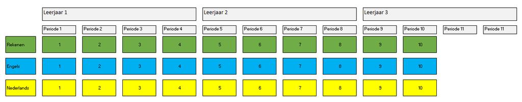 Inleiding In dit document lees je op welke manier de vakken Nederlands, Engels en rekenen binnen jouw opleiding (BOL 3/4) is georganiseerd.