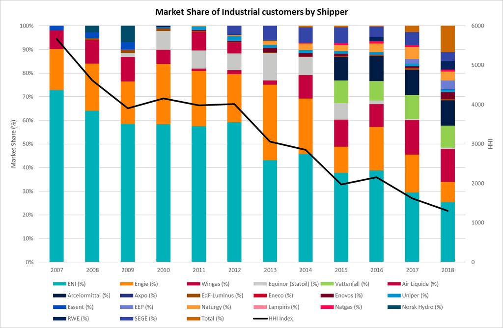 Figuur 5 Marktaandeel van leveranciers voor aardgasbelevering van grote industriële klanten, per jaar 23.