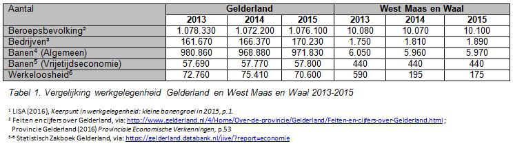 Vooral in de sectoren Bouwnijverheid en Groothandel is de stijging goed te zien.