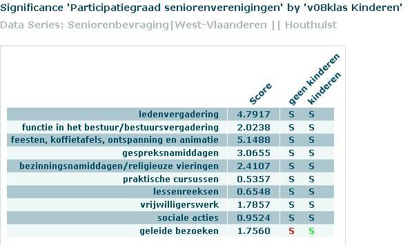 Senioren met kinderen gaan vaker naar geleide bezoeken dan senioren zonder kinderen.