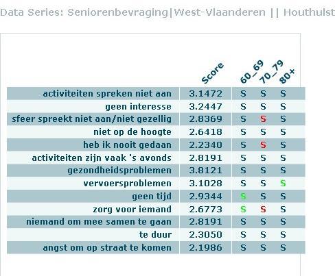 Welke kenmerken van de respondenten zorgen voor significante verschillen tussen senioren?