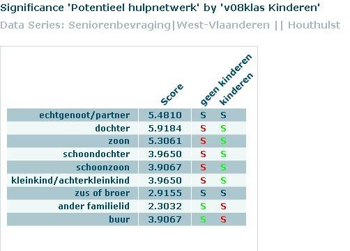 Senioren zonder kinderen denken in vergelijking met de senioren met kinderen meer beroep te kunnen doen op de huishoudelijke hulp van een ander familielid en hun buur, maar ze denken minder beroep te