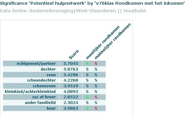 De senioren met een inkomen onder de 1000 euro per maand denken in vergelijking met de senioren die meer verdienen minder te kunnen rekenen op de huishoudelijke hulp van hun partner en een ander