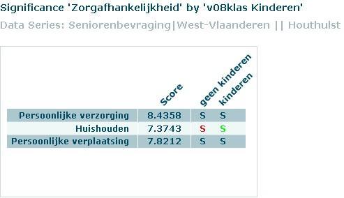 Mannen hebben in vergelijking met vrouwen minder hulp nodig bij het huishouden en hun persoonlijke verplaatsingen.