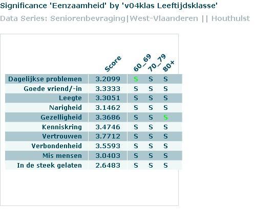 Welke kenmerken van de respondenten zorgen voor significante verschillen tussen senioren?