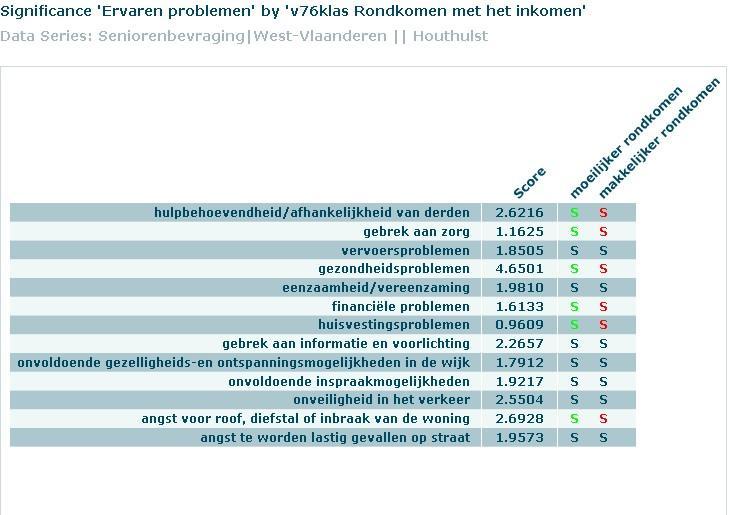 Senioren met een inkomen onder de 1000 euro per maand ervaren volgende problemen meer dan de senioren die meer verdienen: hulpbehoevendheid/ afhankelijkheid van derden, gebrek aan zorg,