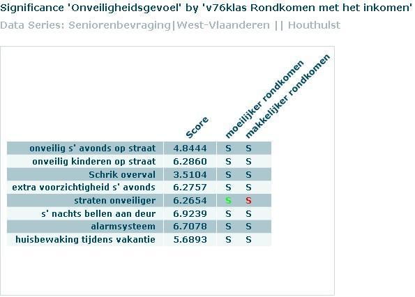 De senioren met een inkomen boven de 1500 euro per maand voelen zich in vergelijking met de senioren die minder verdienen minder onveilig s avonds op straat en hebben