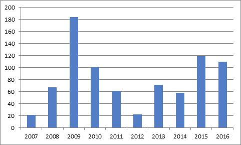 Sovon-rapport 2016/48 Figuur 2. Trend in aantal broedparen Kluut in de Klutenplas (naar Koffijberg & van den Bremer 2015, de Boer 2008, 2012, 2014, 2015).