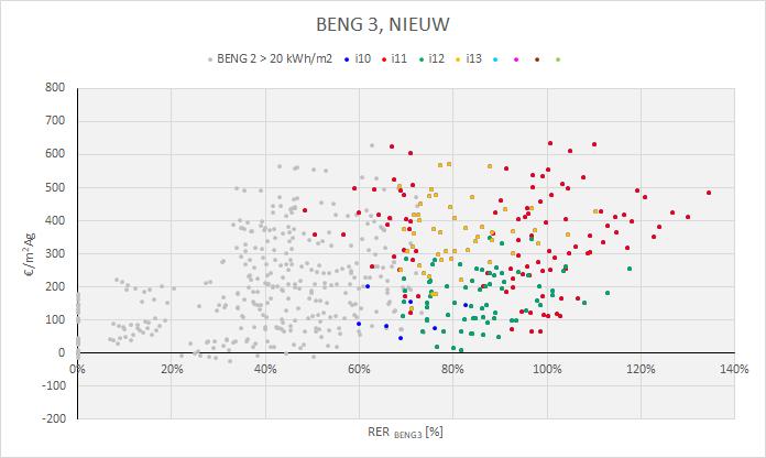 i10- i13: verschillende warmte-opties Om de eis voor BENG 3 te kunnen beoordelen moet allereerst een keuze gemaakt worden voor de hoogte van de BENG 2 eis.