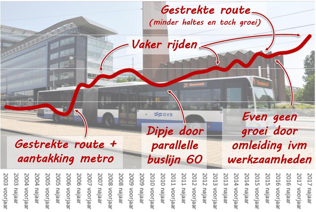 Buslijn 21 zit in de positieve spiraal Buslijn 21 is een goed benutte lijn door de reizigers, zowel in de spits als in de daluren.