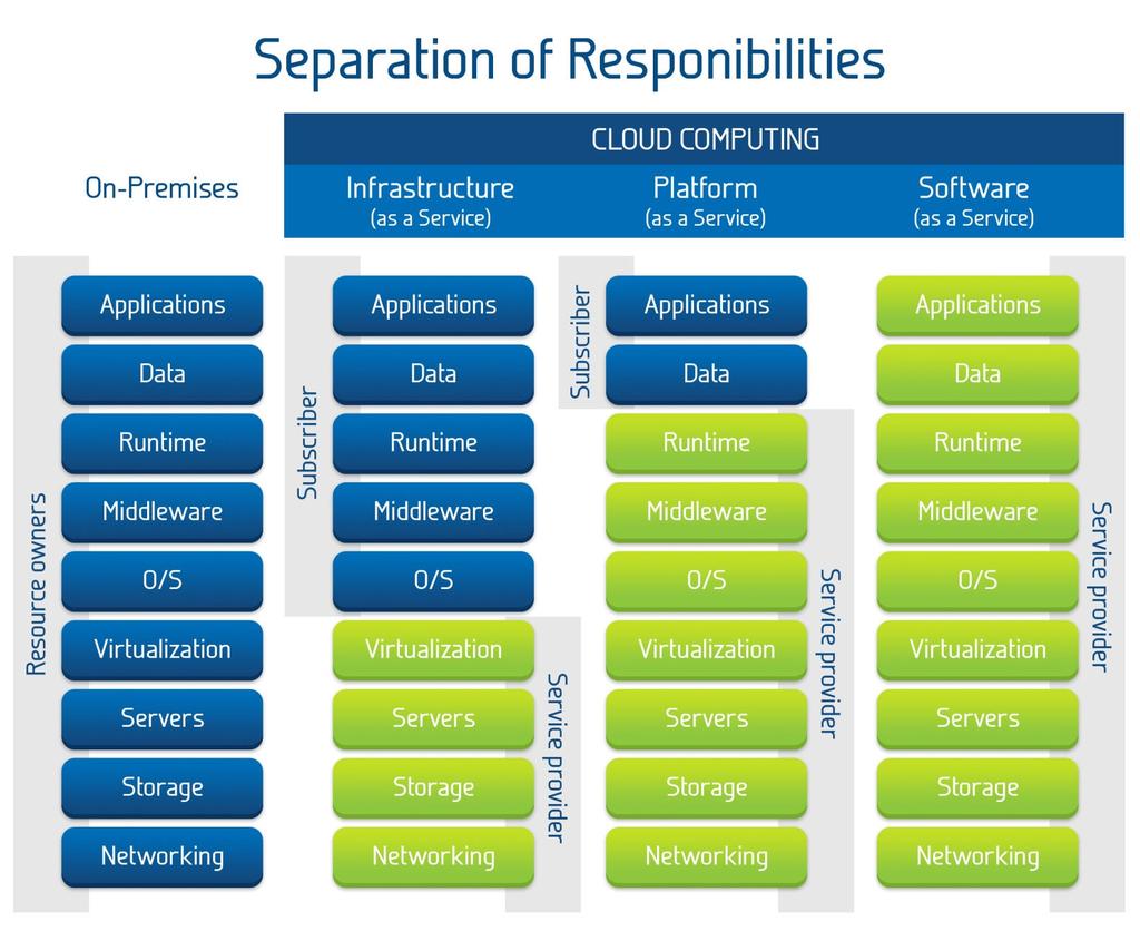 Figuur 1: Scheiding van verantwoordelijkheden Naast de indeling in het soort dienst, is er bij cloud computing een ander fundamenteel onderscheid: die inzake deployment modellen of