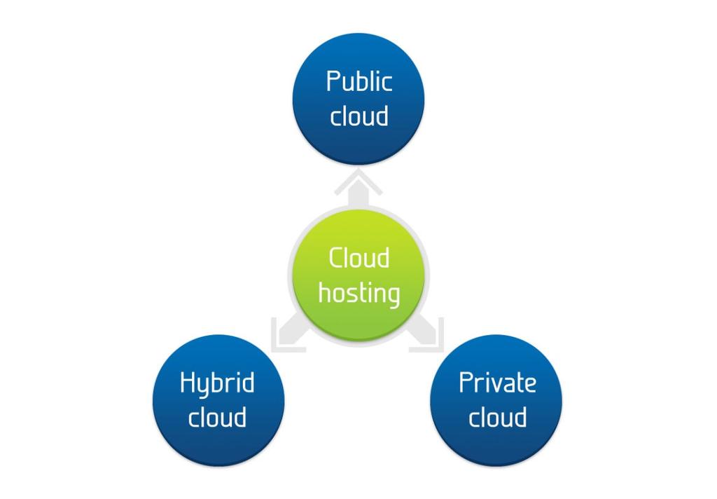 2. Wie van drie: public, private of hybrid? Figuur 2: Drie soorten cloud 2.1. Alles samen: public cloud Bij public cloud sluit u aan op de gecentraliseerde omgeving van een cloud hostingprovider.