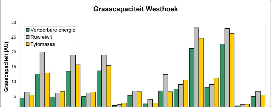 Figuur A: Graascapaciteit van het Westhoekreservaat in 2004 en 2005 voor Schotse Hooglandrunderen (481 ± 21 kg) en Shetland pony s (205 ± 8kg).