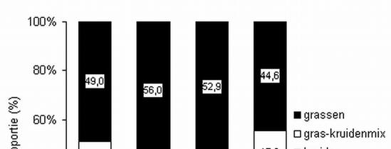 Grassen zijn de belangrijkste voedselbron voor runderen in alle seizoenen (Fig. 5.12).