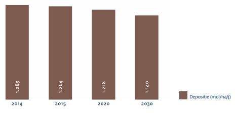 3.2.5 Stikstofdepositie Onderstaande figuren geven de stikstofdepositie weer in 2014, 2020 en 2030.