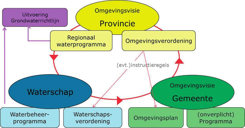 SPRAAKWATER VAN WETGEVING ALLEEN WORDT HET GRONDWATER NIET SCHONER! Marieke Prins, Peter de Putter* In 2021 treedt naar verwachting de Omgevingswet in werking.