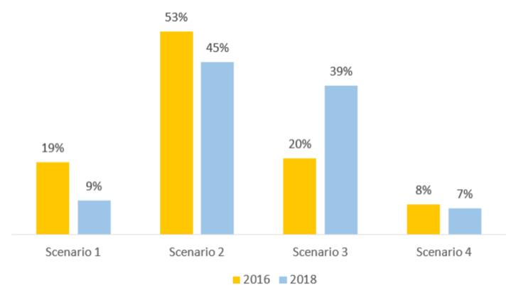 42: Vergelijking scenario s Visie 2016 en 2018 7.3.2 Gemeentelijke resultaten Visie In deze deelparagraaf worden de resultaten per gemeente weergegeven op het onderdeel Visie.