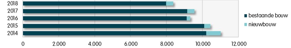 Figuur 3 Kengetallen verhuurde woningen via WBS voor de periode 2014 2018 verhuringen 2014 2015 2016 2017 2018 totaal verhuringen 10.998 10.439 9.320 9.563 8.374 - waarvan bestaande bouw 10.207 10.