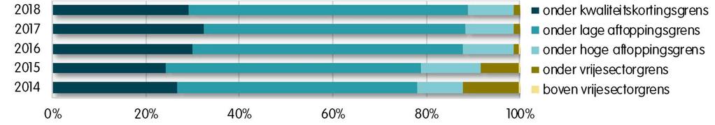 AANBODRAPPORTAGE 2018 de kwaliteitskortingsgrens. Ruim 87% van deze doelgroep is geslaagd in een woning met een huurprijs tot de lage aftoppingsgrens.