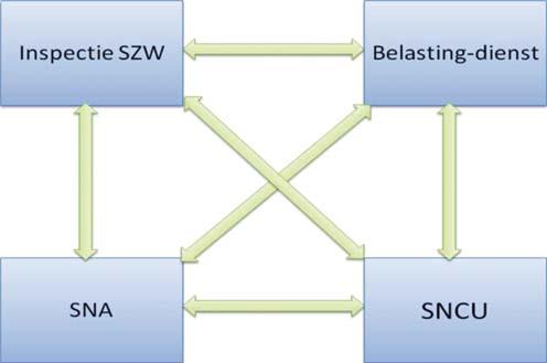 Er zijn meerdere informatiestromen tot stand gebracht: Resultaten informatie-uitwisseling Inspectie SZW en SNA Een belangrijke informatiestroom is die tussen Inspectie SZW en SNA.