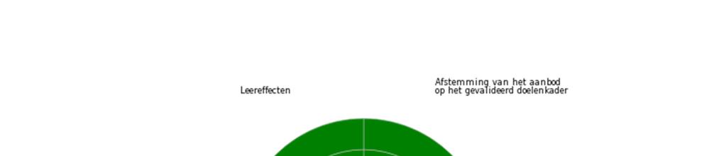 4.2 Engels in de eerste graad A-stroom (leerplan 2011/002) Afstemming van het aanbod op het gevalideerd doelenkader Het aanbod spoort met het gevalideerd doelenkader en is nagenoeg volledig.