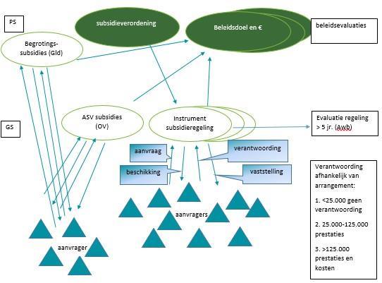 Het zicht op resultaten en effecten van korter lopende regelingen en subsidies die naast regelingen worden verstrekt, is in overeenstemming met de afspraken die daarover zijn gemaakt.