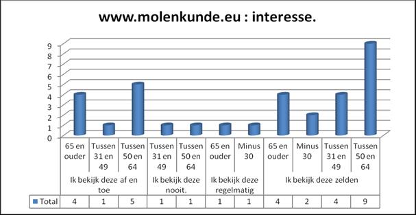 nooit de webstek. 30 procent kijkt af en toe.