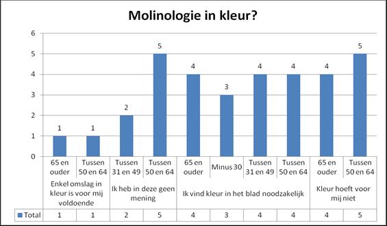 Voldoet de inhoud van Molinologie aan uw verwachtingen?