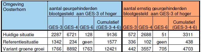 in GES 6 GES-score referentiesituatie op