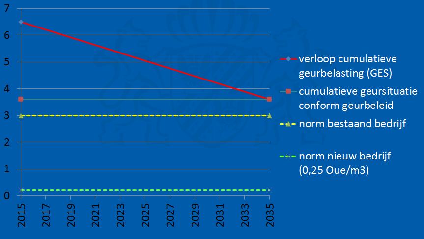 sanering geursituatie & strengere norm nieuwe bedrijven 0,25 Oue/m3 = passende norm - strengere norm geeft in principe voldoende geurruimte voor geuremitterende bedrijven - Geen cumulatieve