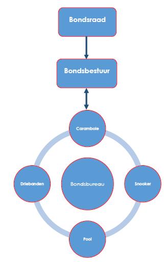 4.2 Organisatiestructuur De huidige structuur van de KNBB bestaat uit bondsraad, bondsbestuur, vier secties en facilitair bondsbureau (zie afbeelding 4.1).