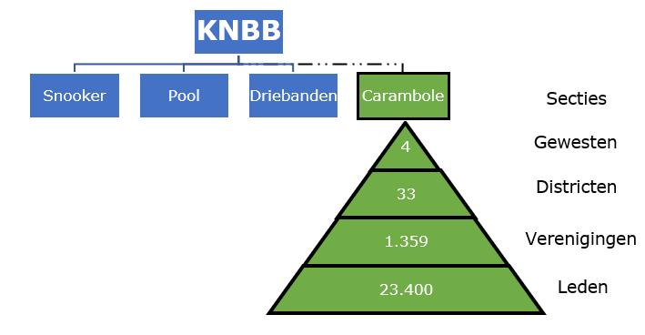 Afbeelding 4.2 Organogram KNBB sectie Carambole In het meerjarenbeleidsplan 2015-2018 is verbinden het kernbegrip van de strategie, met de focus op ledenwerving.