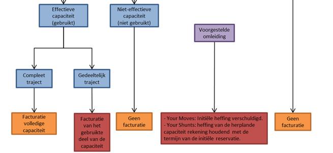 Minimumdiensten De gebruiksheffing van de infrastructuur (van toepassing voor de diensten en ) omvat: de diensten opgesomd in punt 5.