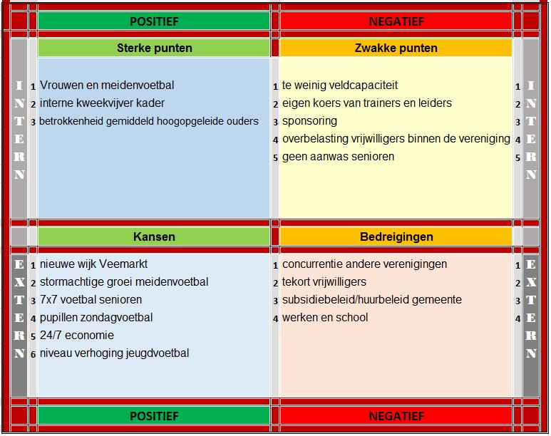 2.2 Sterkte-zwakte-analyse-kansen en bedreigingen analyse Vanuit de verschillende commissies binnen Sporting 70 is input geleverd voor een sterkte-zwakte analyse.