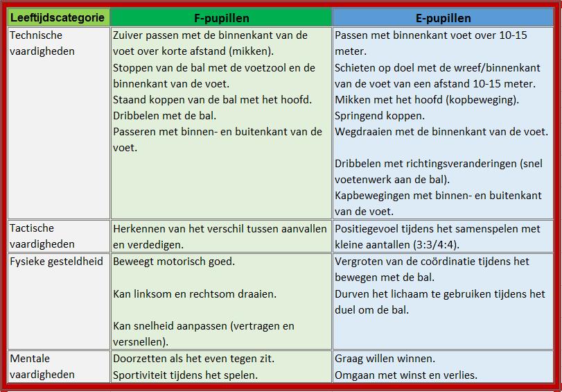 5.2.1 Einddoelen Per leeftijdscategorie hebben we voor deze gebieden einddoelen geformuleerd.