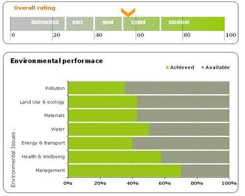 Toegankelijker dan BREEAM (vooral financieel).