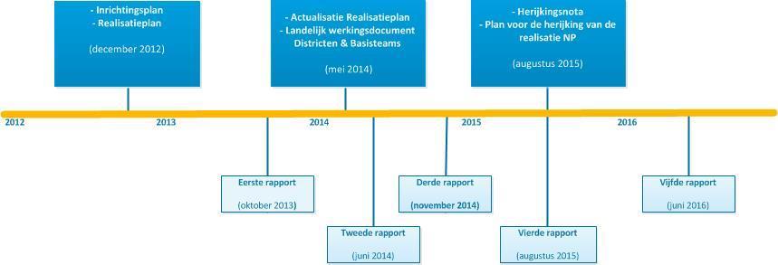 Afbeelding 1. Tijdlijn planvorming reorganisatie politie en rapporten Inspectie 1.