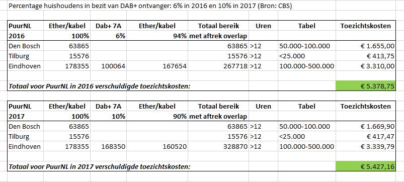 DAB+ Aantal huishoudens in Nederland 2016 x demografisch bereik allotment x percentage DAB+ bezitters 2016. Bijvoorbeeld: 7.721.000 x 21,6% x 6% = 100.