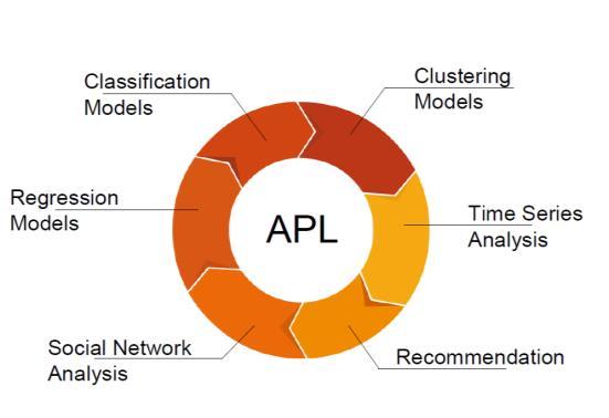 Automated Predictive Library (APL) APL is een library die diverse predictive taken beschikbaar maakt voor business users zonder dat hiervoor zeer gespecialiseerde data science kennis nodig is Kan als
