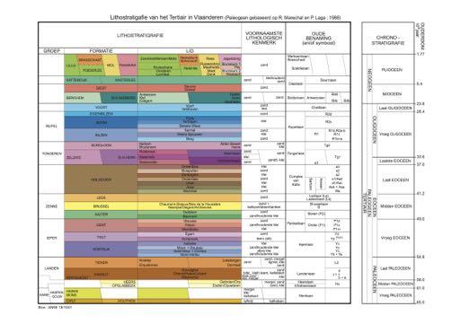 HetarcheologischvooronderzoekaandeKoekoekstraatteGrobbendonk Fig..7:LithoTenchronostratigrafievanhetTertiairinVlaanderen. DeQuartaireondergrond(fig..8)bestaatuiteolischzand,meerspecifiekduinzand.