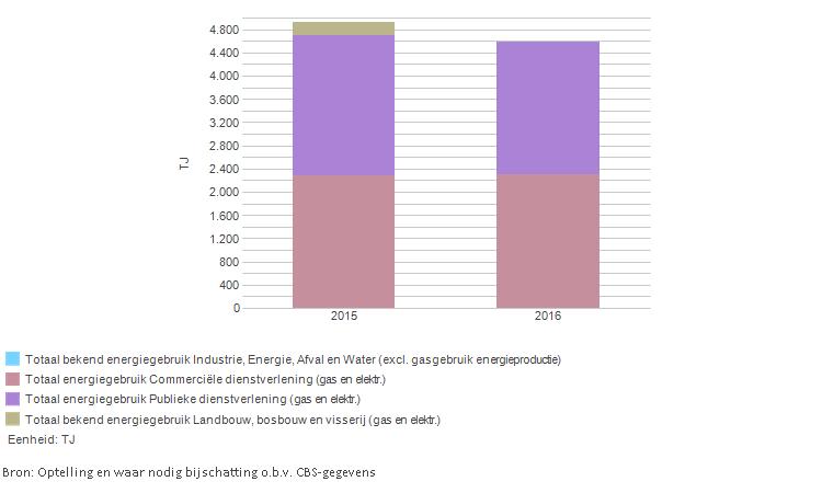 Totaal overzicht energiegebruik 2015